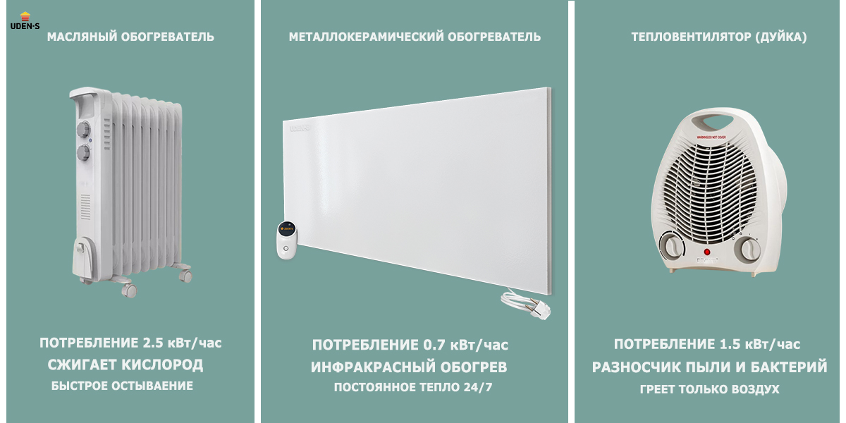 Какой обогреватель самый экономичный по электроэнергии?