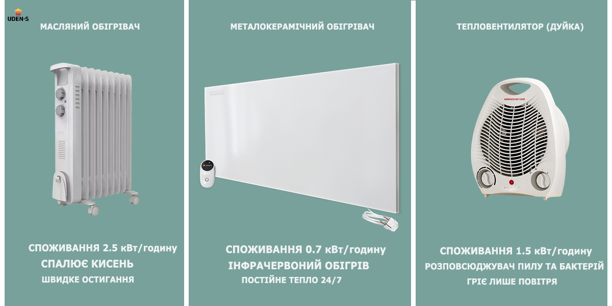 Який обігрівач найекономічніший за електроенергією?